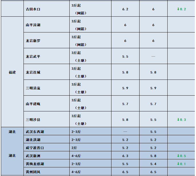 鱼价行情 | 新一轮涨价狂飙而至！这条鱼你还有多少存塘？