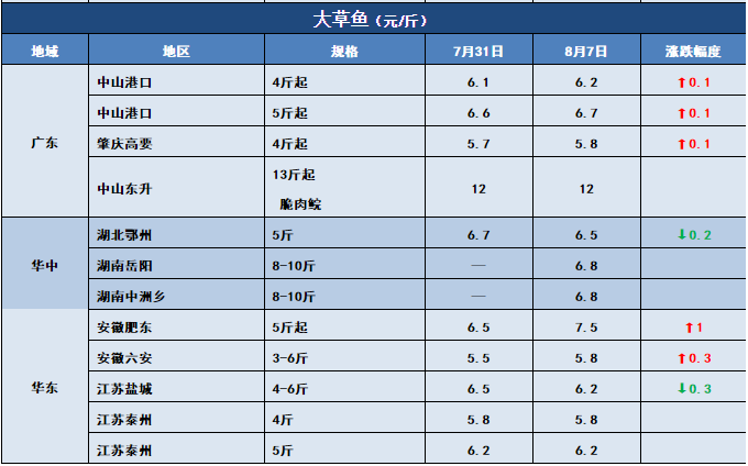 鱼价行情 | 新一轮涨价狂飙而至！这条鱼你还有多少存塘？