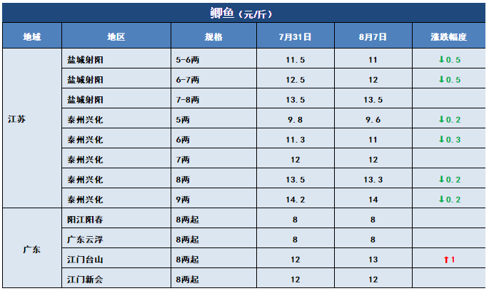 鱼价行情 | 新一轮涨价狂飙而至！这条鱼你还有多少存塘？