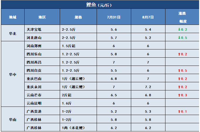 鱼价行情 | 新一轮涨价狂飙而至！这条鱼你还有多少存塘？