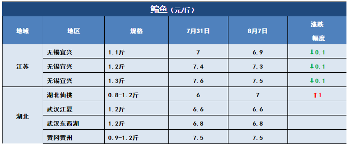 鱼价行情 | 新一轮涨价狂飙而至！这条鱼你还有多少存塘？