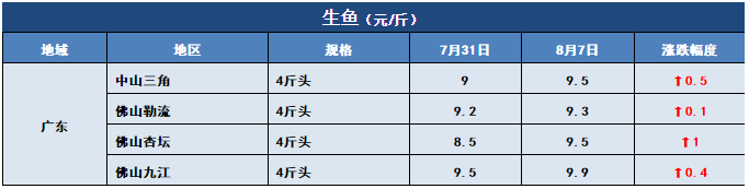 鱼价行情 | 新一轮涨价狂飙而至！这条鱼你还有多少存塘？