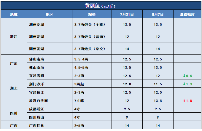 鱼价行情 | 新一轮涨价狂飙而至！这条鱼你还有多少存塘？