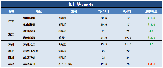 鱼价行情 | 新一轮涨价狂飙而至！这条鱼你还有多少存塘？