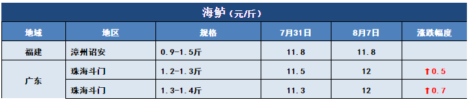 鱼价行情 | 新一轮涨价狂飙而至！这条鱼你还有多少存塘？