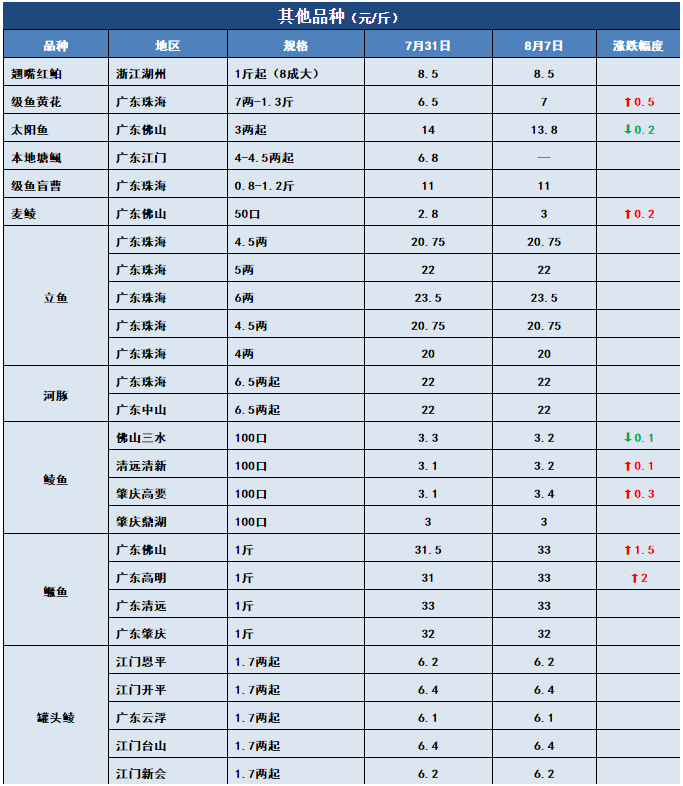 鱼价行情 | 新一轮涨价狂飙而至！这条鱼你还有多少存塘？