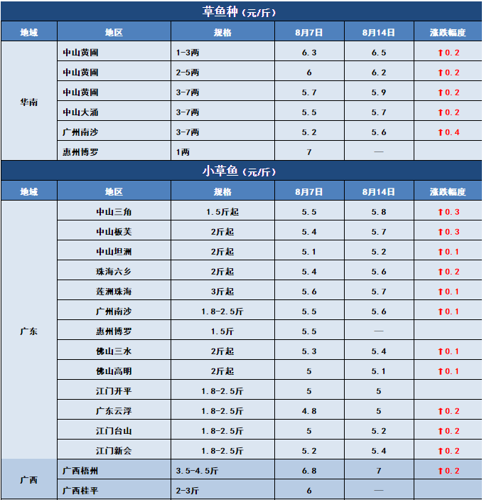 鱼价行情 | 哇哦，这个草鱼价！8月14日全国19种鱼类塘头价