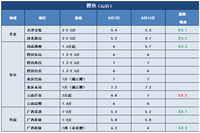 鱼价行情 | 哇哦，这个草鱼价！8月14日全国19种鱼类塘头价