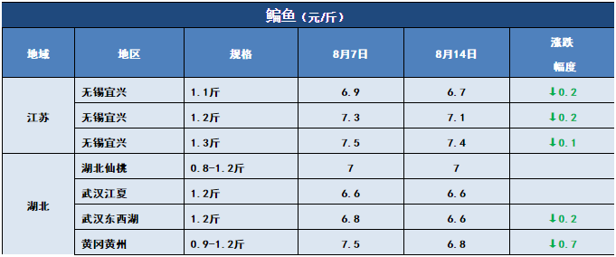 鱼价行情 | 哇哦，这个草鱼价！8月14日全国19种鱼类塘头价
