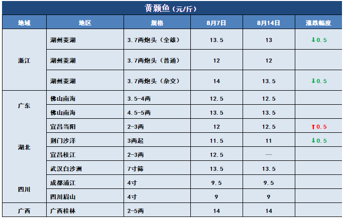 鱼价行情 | 哇哦，这个草鱼价！8月14日全国19种鱼类塘头价