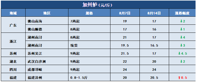 鱼价行情 | 哇哦，这个草鱼价！8月14日全国19种鱼类塘头价