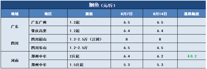鱼价行情 | 哇哦，这个草鱼价！8月14日全国19种鱼类塘头价