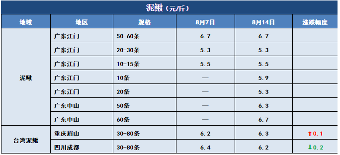 鱼价行情 | 哇哦，这个草鱼价！8月14日全国19种鱼类塘头价
