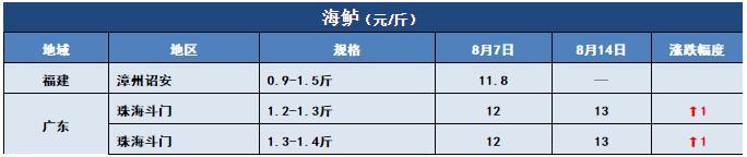 鱼价行情 | 哇哦，这个草鱼价！8月14日全国19种鱼类塘头价