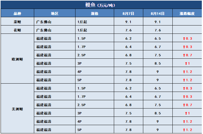 鱼价行情 | 哇哦，这个草鱼价！8月14日全国19种鱼类塘头价