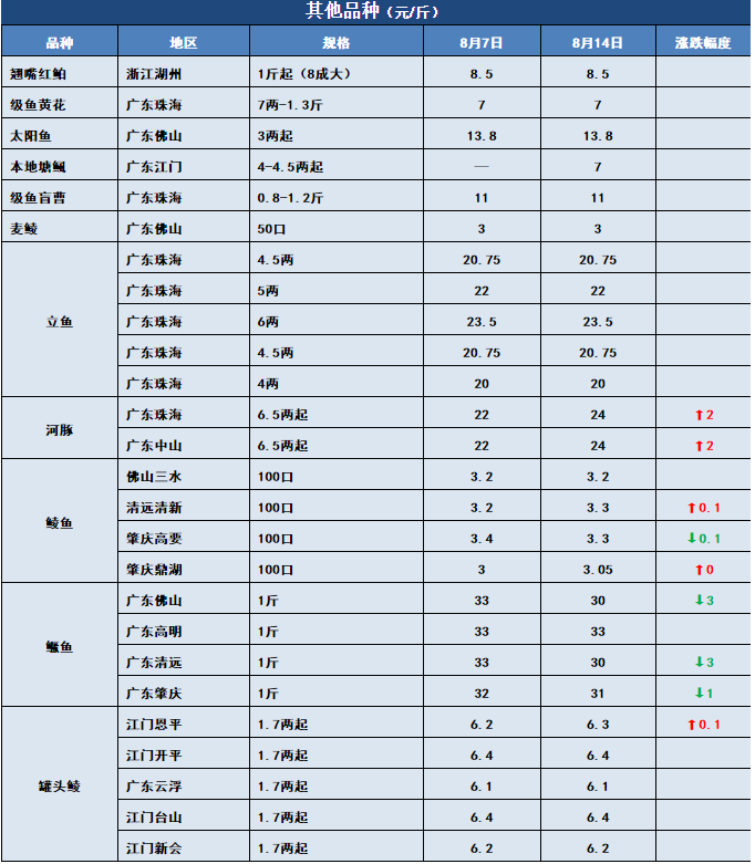 鱼价行情 | 哇哦，这个草鱼价！8月14日全国19种鱼类塘头价