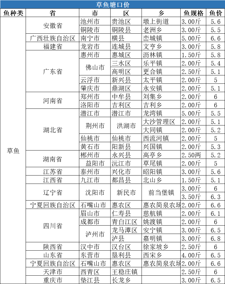 华南草鱼继续领跑全国，湖北新鱼上市，价格或呈短暂下跌趋势！| 一周塘口价行情独家