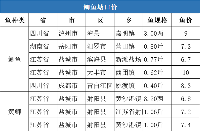 华南草鱼继续领跑全国，湖北新鱼上市，价格或呈短暂下跌趋势！| 一周塘口价行情独家