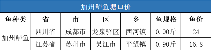 华南草鱼继续领跑全国，湖北新鱼上市，价格或呈短暂下跌趋势！| 一周塘口价行情独家