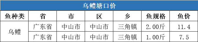 华南草鱼继续领跑全国，湖北新鱼上市，价格或呈短暂下跌趋势！| 一周塘口价行情独家