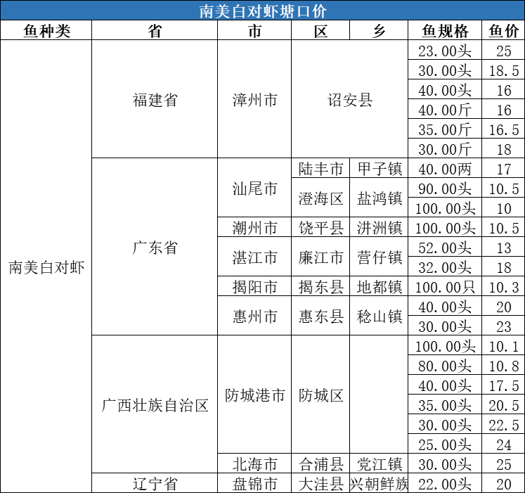 华南草鱼继续领跑全国，湖北新鱼上市，价格或呈短暂下跌趋势！| 一周塘口价行情独家