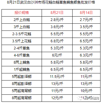 好行情能持续到年底吗？灾害多了，总产量下降，今年常规鱼肯定会缺货？