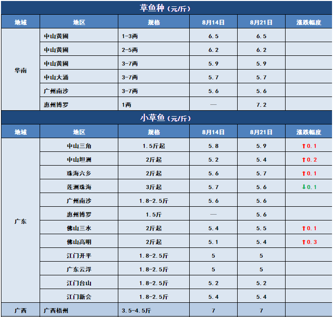 鱼价行情 | 今年新鱼开始上市了！后期价格你怎么看？