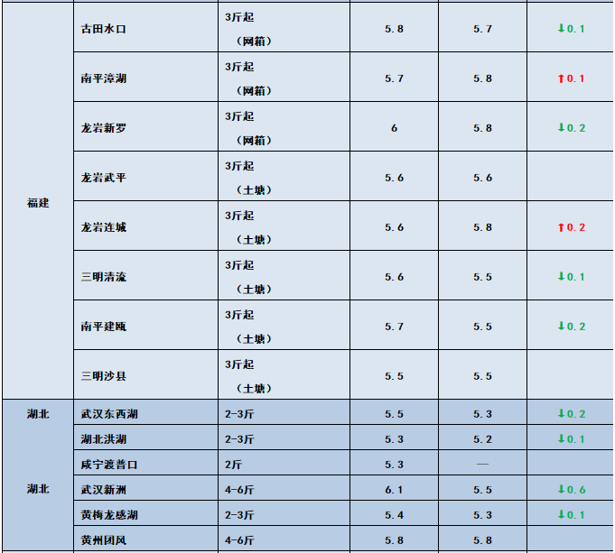 鱼价行情 | 今年新鱼开始上市了！后期价格你怎么看？