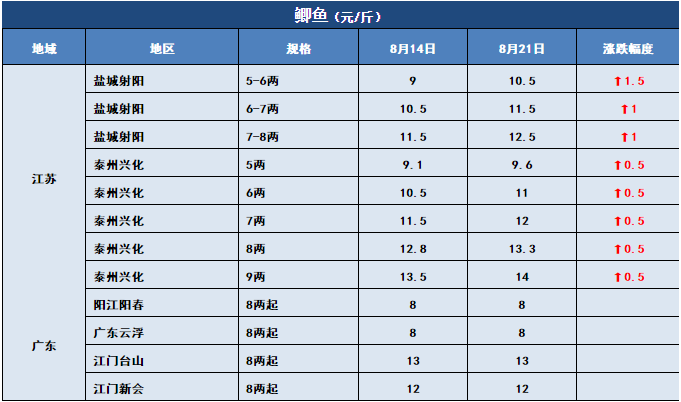 鱼价行情 | 今年新鱼开始上市了！后期价格你怎么看？