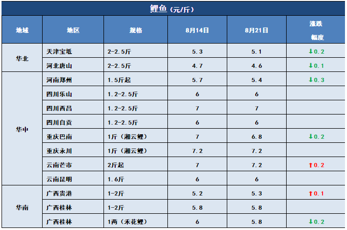 鱼价行情 | 今年新鱼开始上市了！后期价格你怎么看？