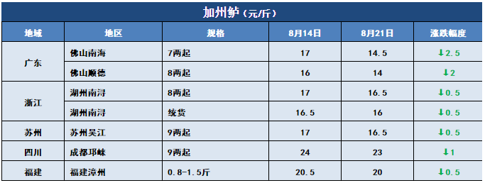 鱼价行情 | 今年新鱼开始上市了！后期价格你怎么看？