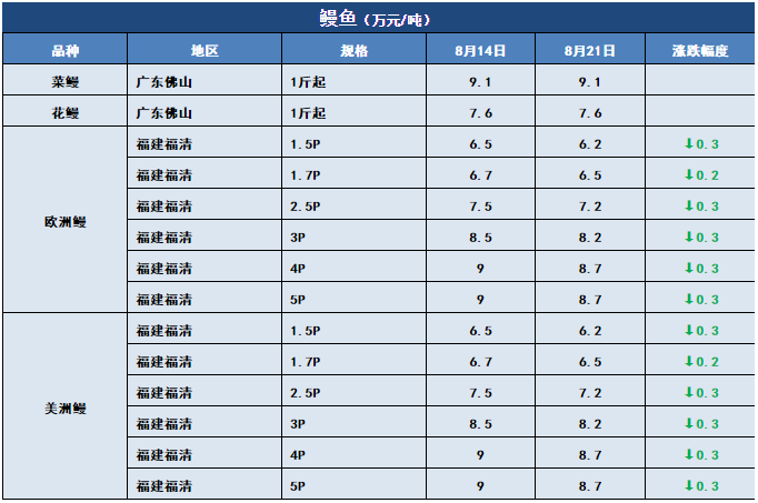 鱼价行情 | 今年新鱼开始上市了！后期价格你怎么看？