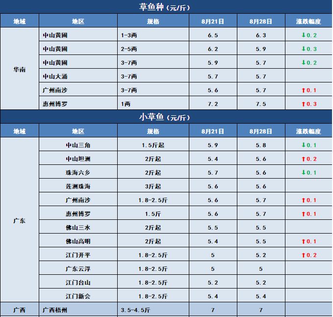 热水鱼，大批进军市场！特种鱼新鱼也开始上市！8月28日全国19种鱼类塘头价