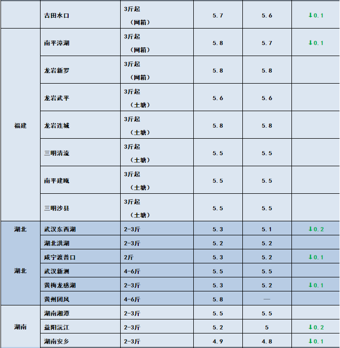 热水鱼，大批进军市场！特种鱼新鱼也开始上市！8月28日全国19种鱼类塘头价