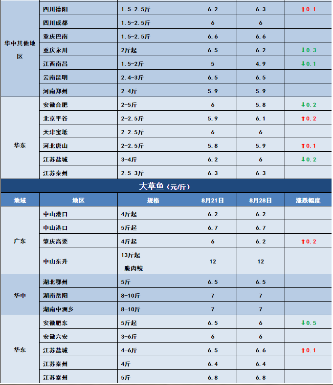 热水鱼，大批进军市场！特种鱼新鱼也开始上市！8月28日全国19种鱼类塘头价