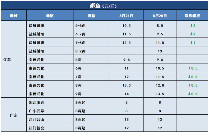 热水鱼，大批进军市场！特种鱼新鱼也开始上市！8月28日全国19种鱼类塘头价