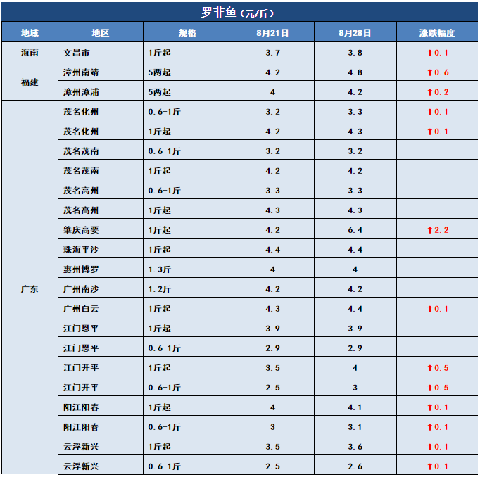 热水鱼，大批进军市场！特种鱼新鱼也开始上市！8月28日全国19种鱼类塘头价