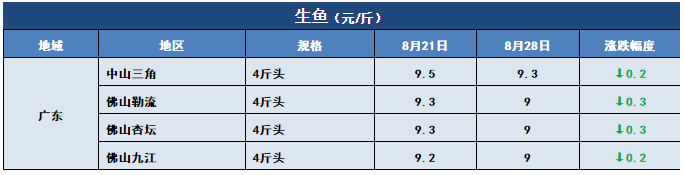 热水鱼，大批进军市场！特种鱼新鱼也开始上市！8月28日全国19种鱼类塘头价