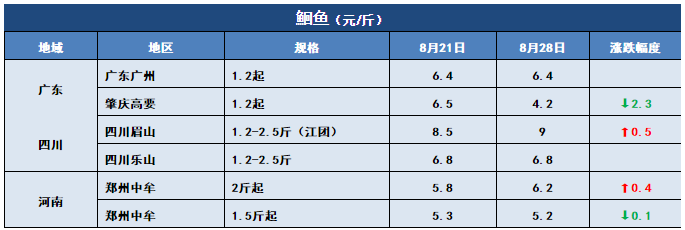 热水鱼，大批进军市场！特种鱼新鱼也开始上市！8月28日全国19种鱼类塘头价