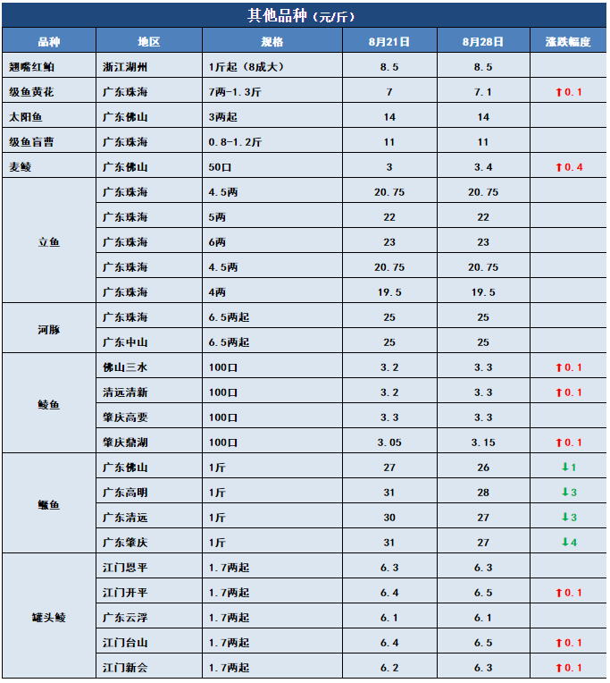 热水鱼，大批进军市场！特种鱼新鱼也开始上市！8月28日全国19种鱼类塘头价