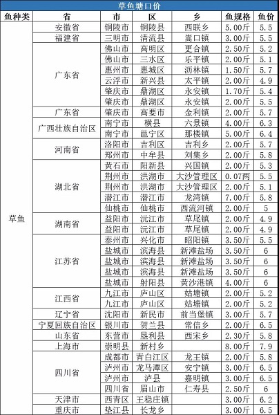 大部分水产品价格全线下跌，对虾价格逆势上涨2元/斤！| 一周塘口价行情独家播报