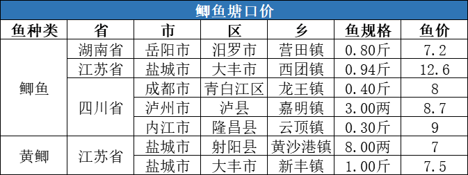 大部分水产品价格全线下跌，对虾价格逆势上涨2元/斤！| 一周塘口价行情独家播报