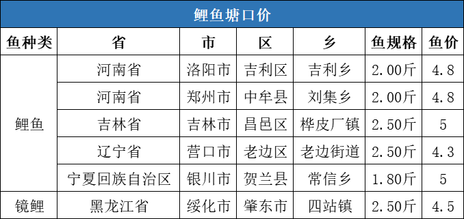 大部分水产品价格全线下跌，对虾价格逆势上涨2元/斤！| 一周塘口价行情独家播报