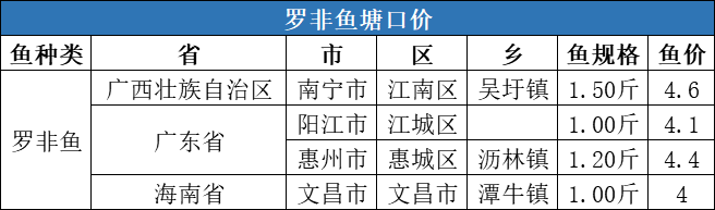 大部分水产品价格全线下跌，对虾价格逆势上涨2元/斤！| 一周塘口价行情独家播报