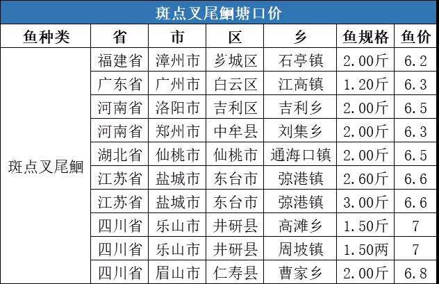 大部分水产品价格全线下跌，对虾价格逆势上涨2元/斤！| 一周塘口价行情独家播报