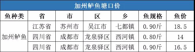 大部分水产品价格全线下跌，对虾价格逆势上涨2元/斤！| 一周塘口价行情独家播报