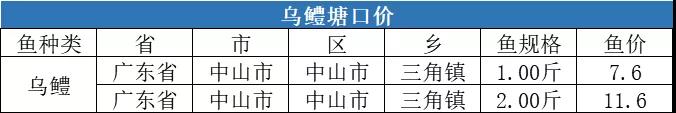 大部分水产品价格全线下跌，对虾价格逆势上涨2元/斤！| 一周塘口价行情独家播报