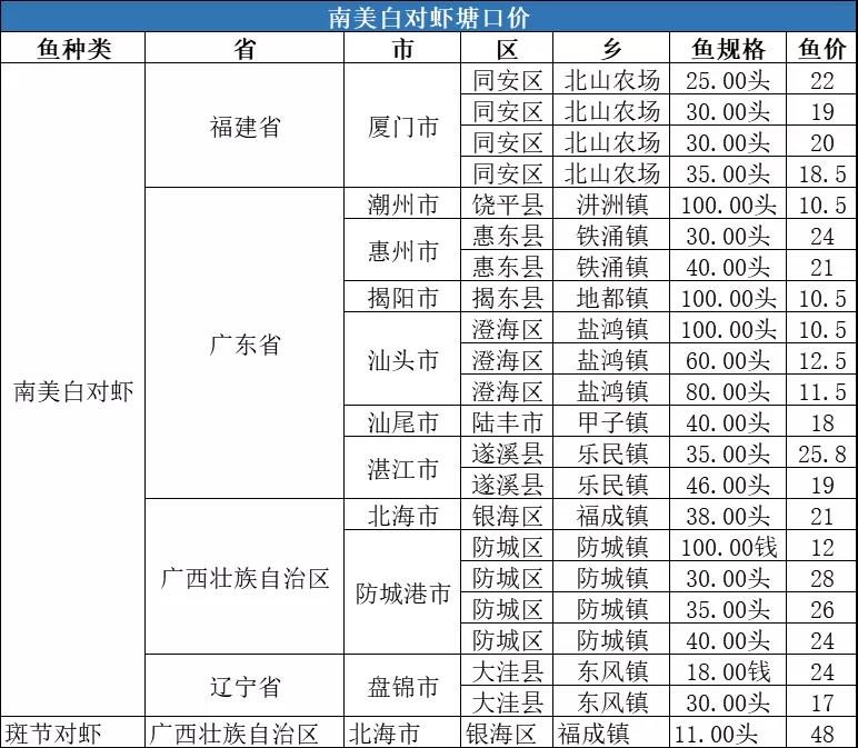 大部分水产品价格全线下跌，对虾价格逆势上涨2元/斤！| 一周塘口价行情独家播报