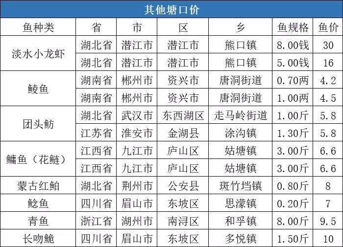 大部分水产品价格全线下跌，对虾价格逆势上涨2元/斤！| 一周塘口价行情独家播报