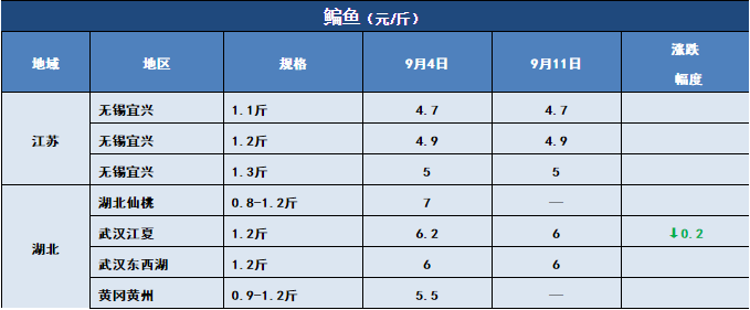 鱼价行情 | 新鱼越来越多，后期价格将怎么走？9月11日全国19种鱼类塘头价